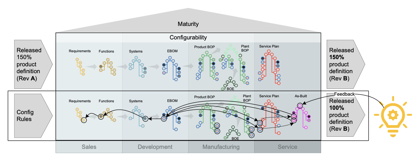 PLM and Configuration Management Best Practices: Part Traceability and Revisions