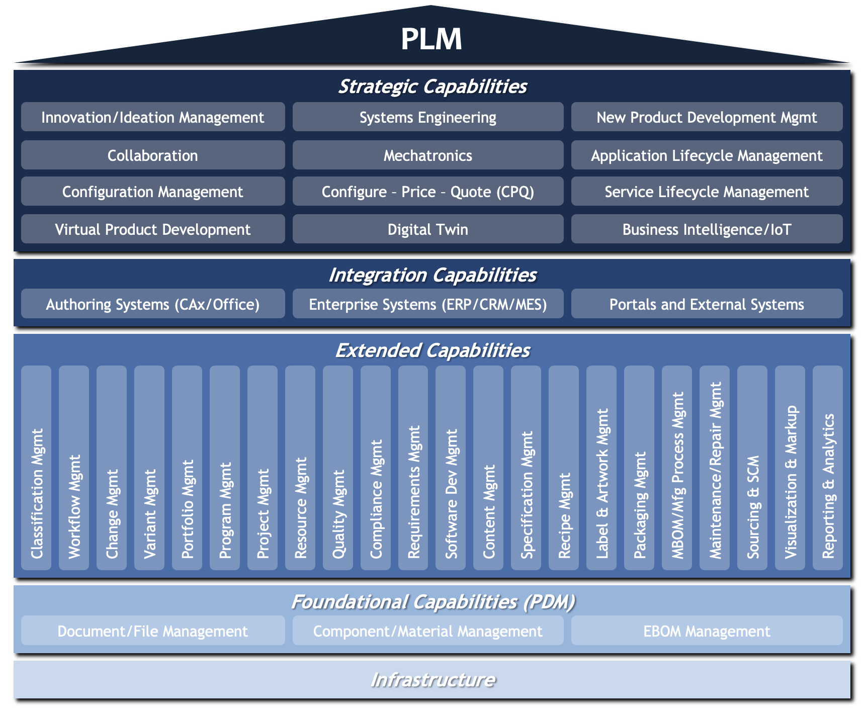 PLMadvisors PLM Capability Framework