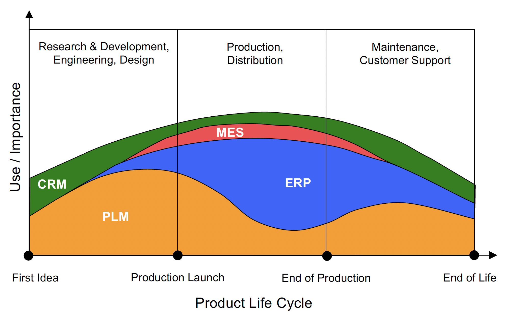 Product Life Cycle