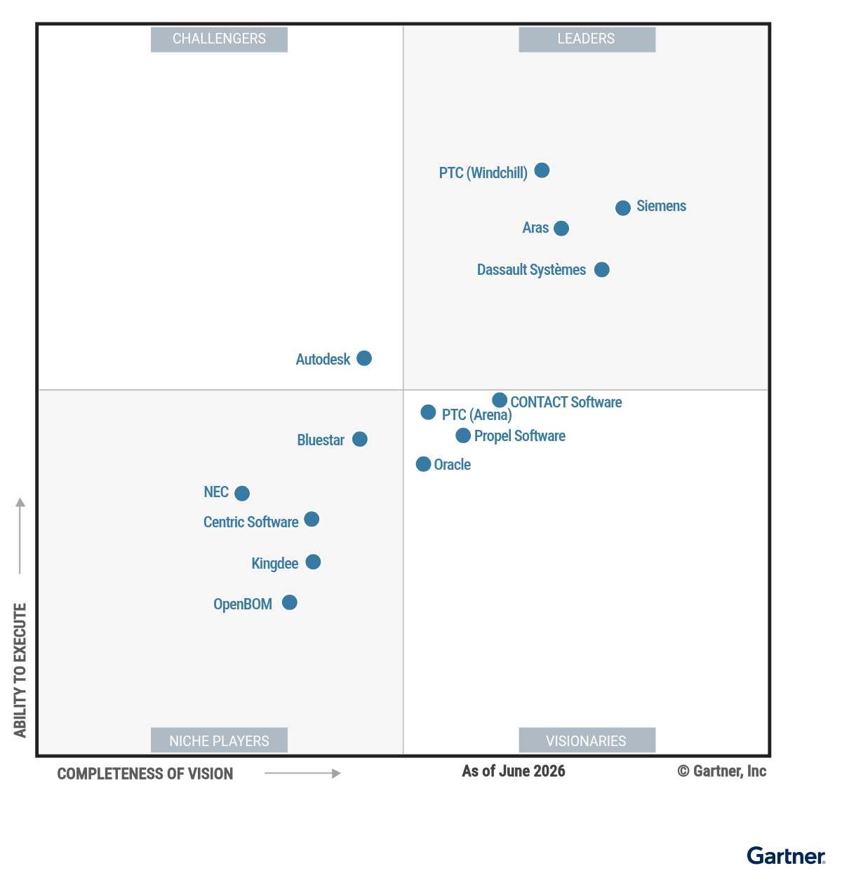 Cover of Magic Quadrant for PLM Software in Discrete Manufacturing Industries