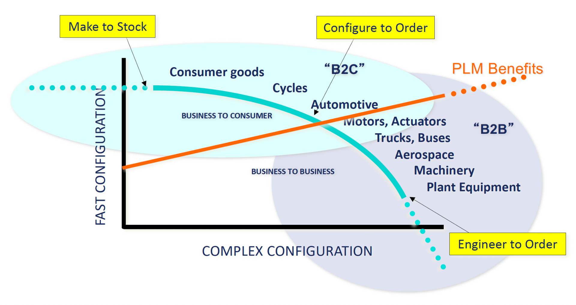 PLM Benefits as a Function of Complexity