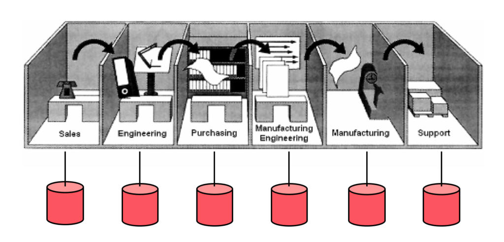 Traditional serial product development process with information silos