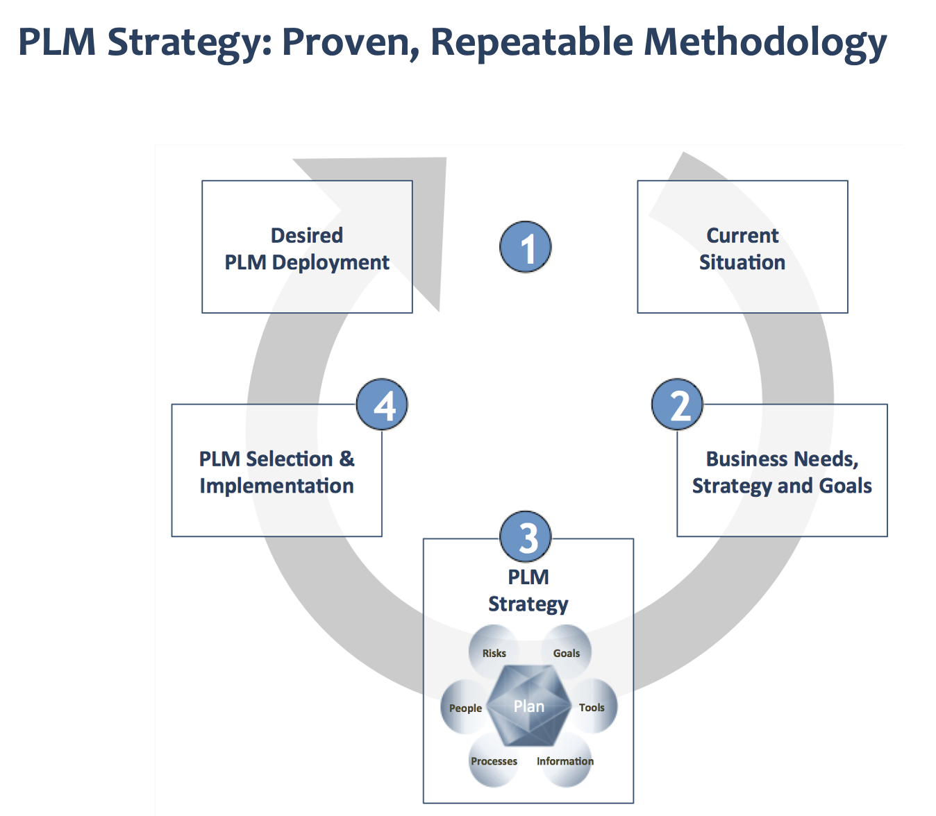 PLM Strategy proven, repeatable methodology with four steps: Current Situation, Business Needs Strategy and Goals, PLM Strategy, and PLM Selection and Implementation