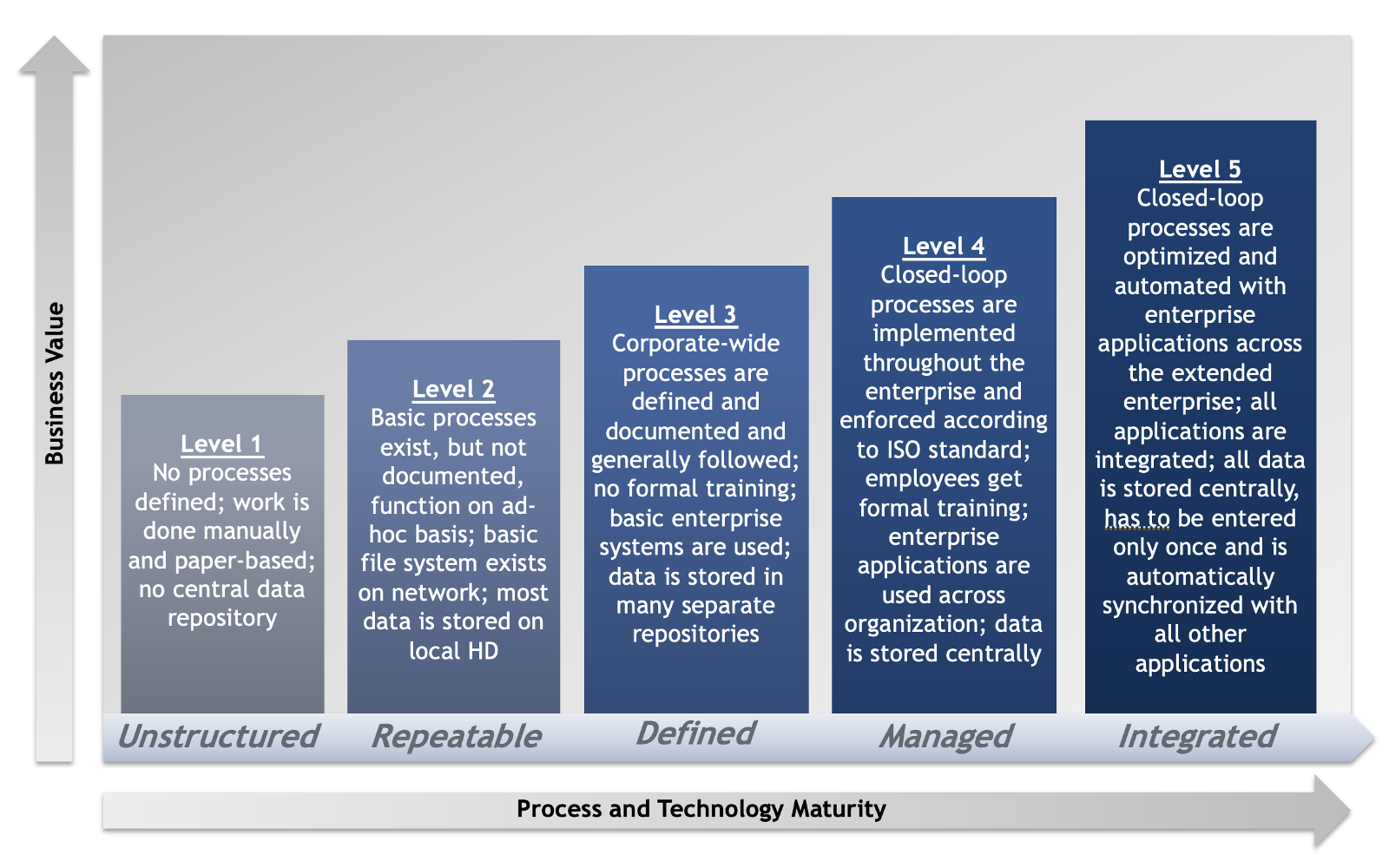 PLM process and technology maturity model with five levels from unstructured to integrated, plotted against business value