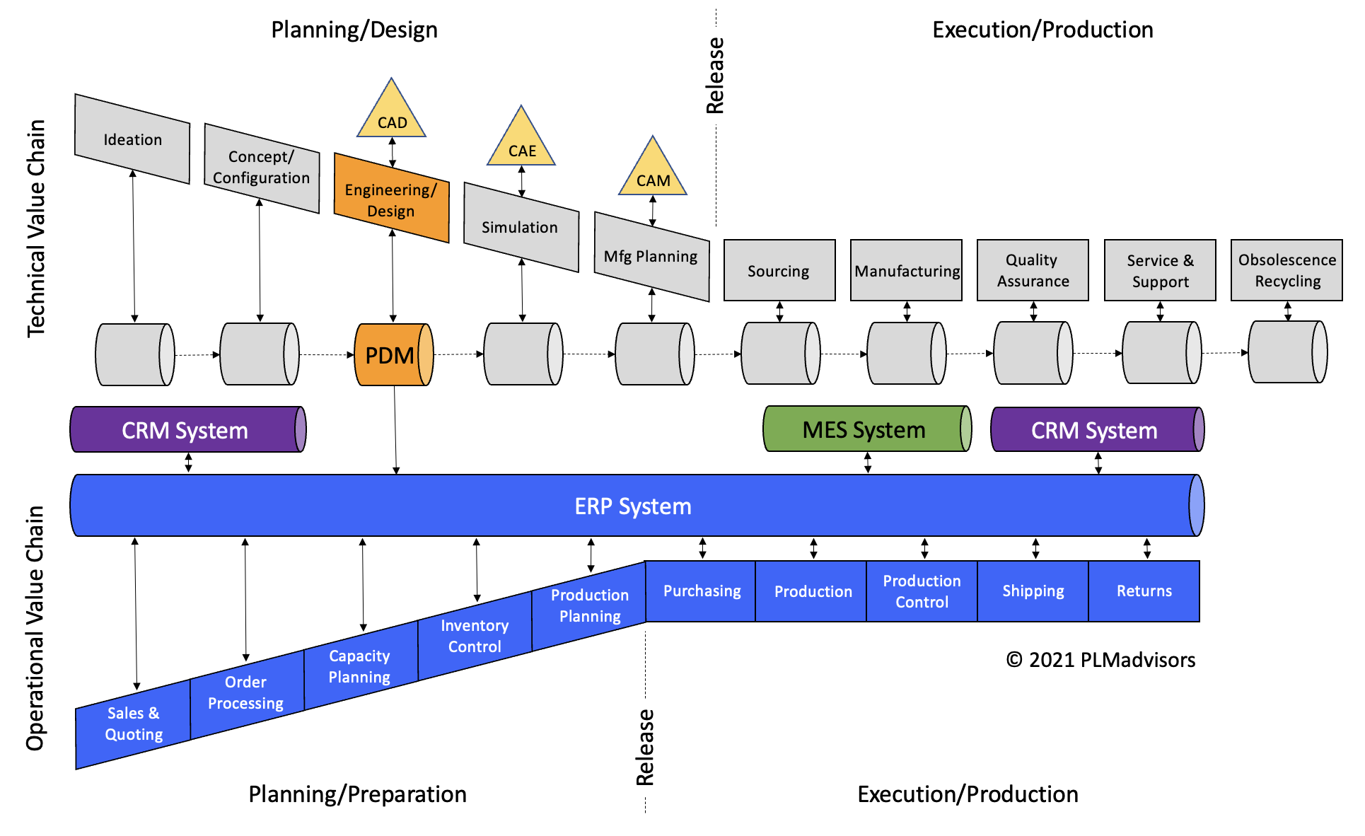 Product lifecycle without PLM integration