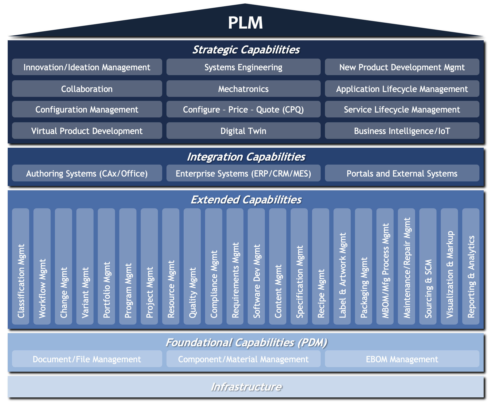 PLMadvisors PLM Framework showing strategic, integration, extended and foundational PLM capability areas