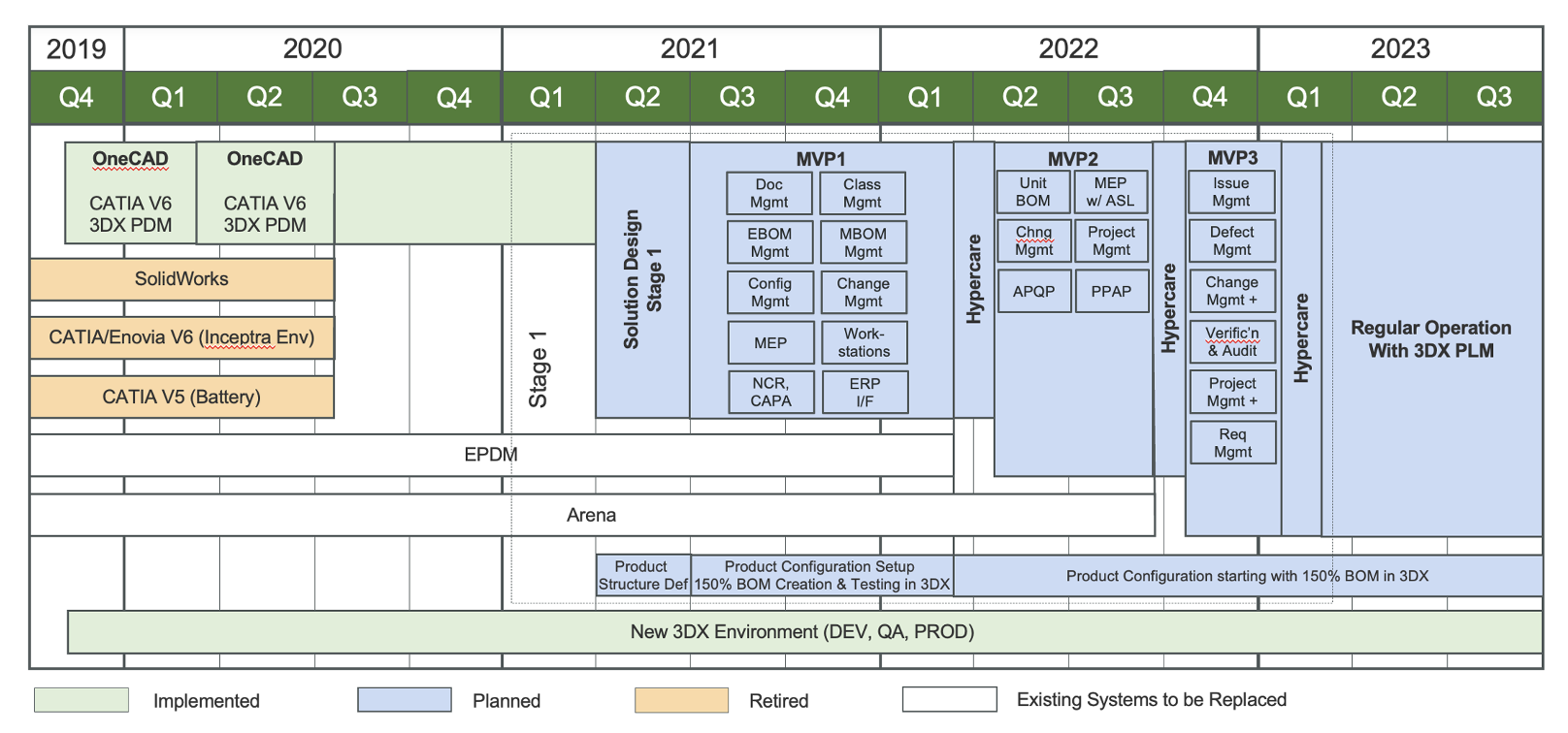 Example PLM roadmap timeline showing staged implementation from current systems through MVP releases and hypercare to regular operation