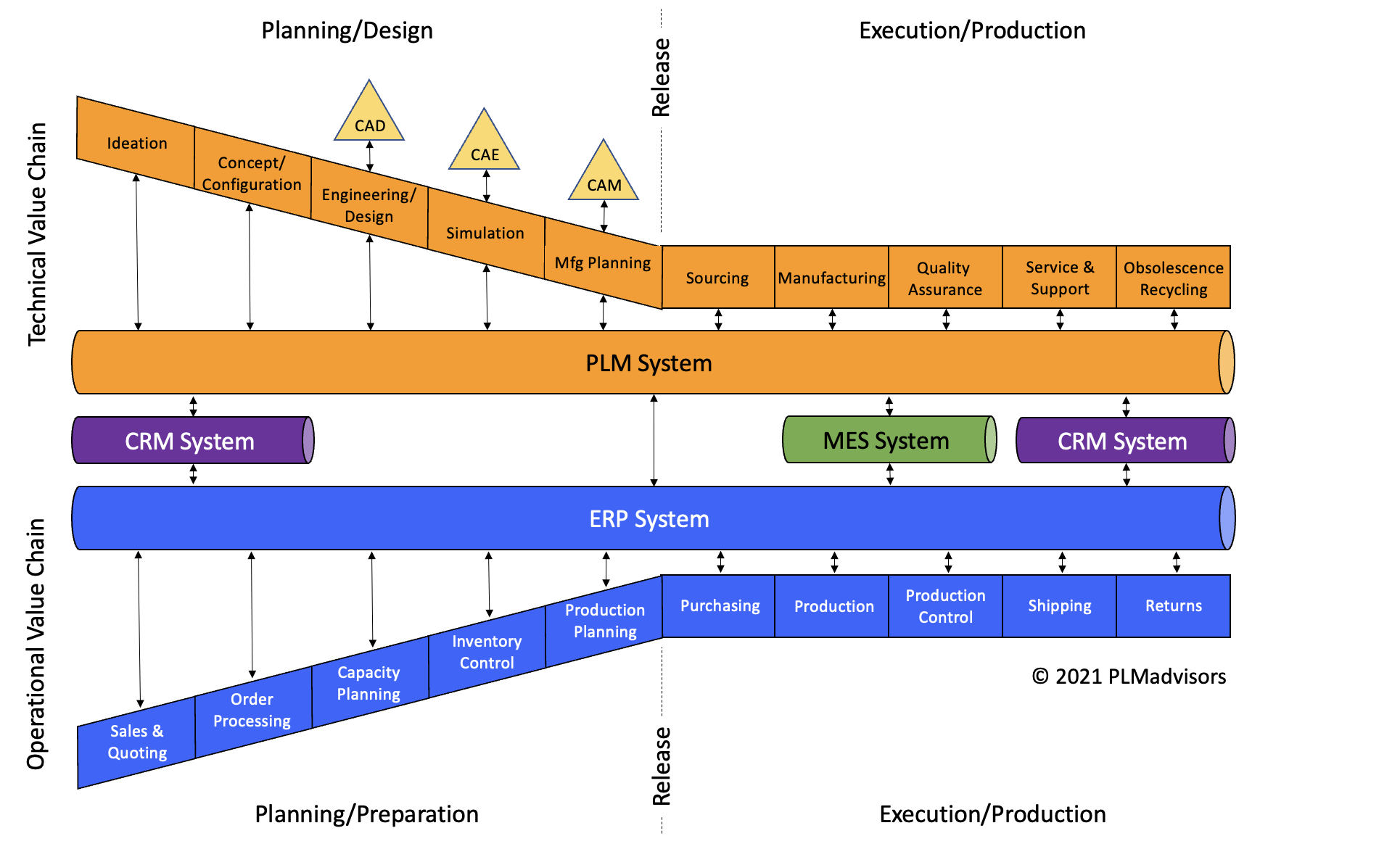 Product lifecycle with PLM integration