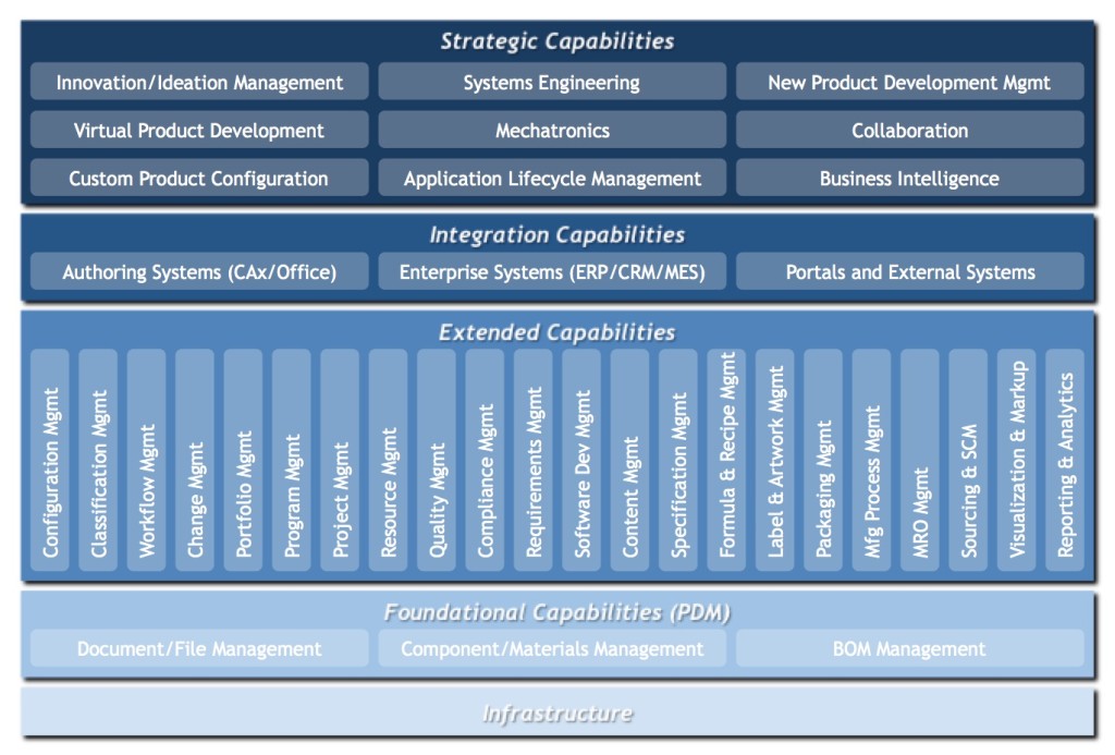 PLM Framework