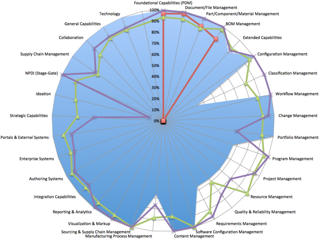 PLM Requirements Matrix Spider Chart