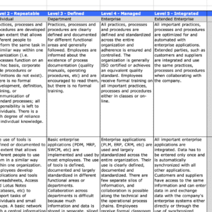 PLM Capability & Maturity Assessment Toolkit